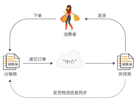 电商平台数据*锁封**订单信息禁止导出，供货商如何帮分销商发货？