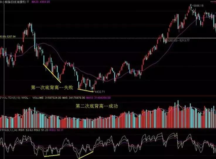rsi底背离选股公式源码,rsi底背离抄底
