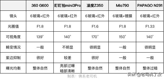 行车记录仪哪款最实用测评,5款行车记录仪测评对比