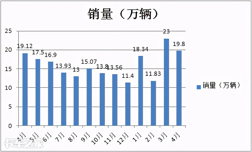 国内重卡行业下半年断崖式下降,重卡销量迎来了断崖式的下跌