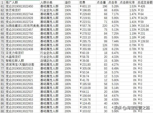 淘宝已开直通车如何提升精准人群,淘宝直通车人群溢价优化方案