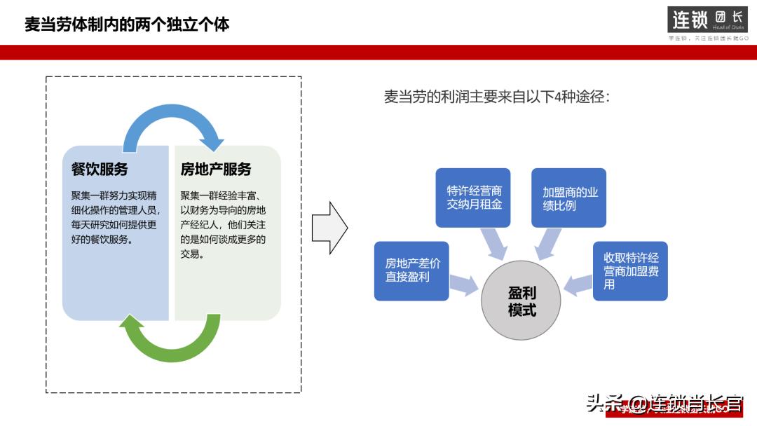 麦当劳是如何赚房地产钱的,麦当劳的盈利模式真的是房地产吗