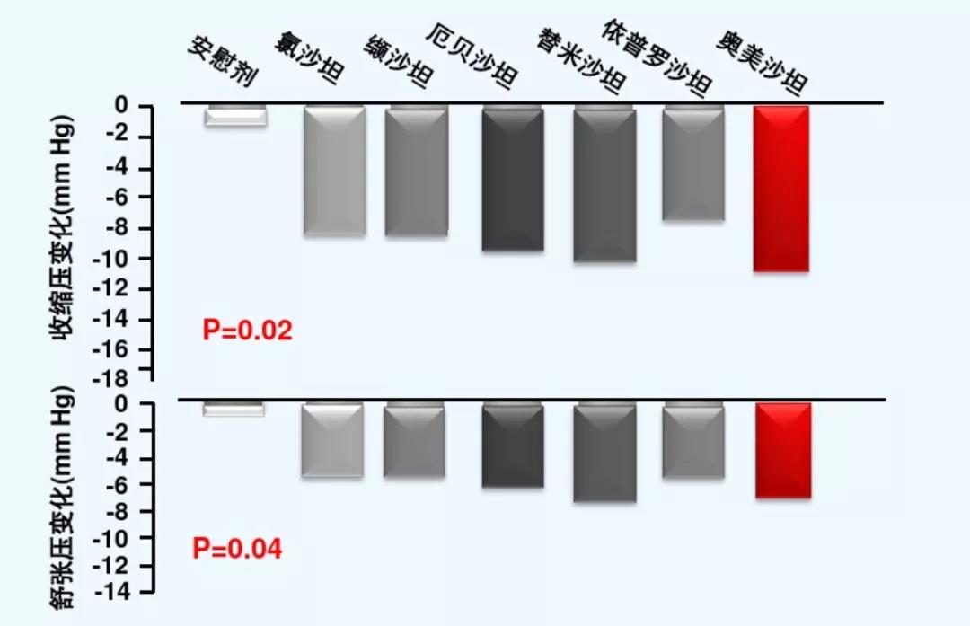 寻找血压高的非药物疗法,高血压药arb是包括哪些药