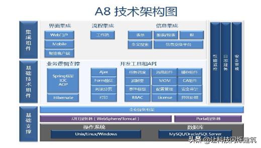 科技成果——A8平台的公司信息化集成管理系统搭建及应用