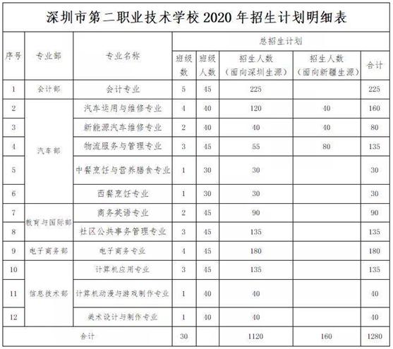 深圳的重点职校,深圳职业高中学校比较好的有哪些