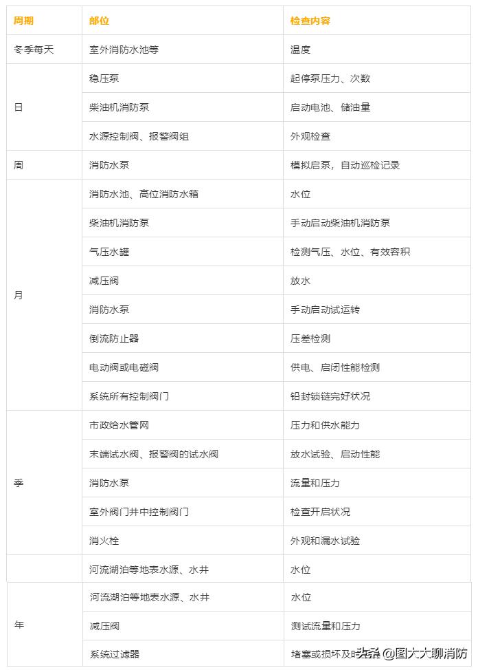 消防设备维护保养标准和周期,简述消防系统和设备的检查和保养