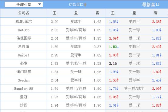 如何看盘猜比分,怎么看球赛的水盘