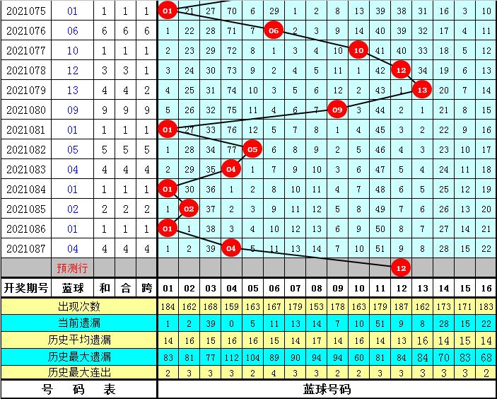 杨万里双色球2021088期：单挑6+1蓝球关注12