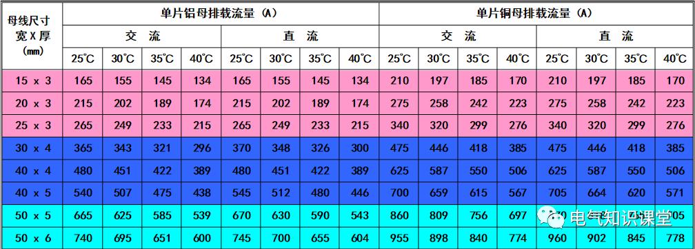 载流量表对照表如何看,母排的载流量计算