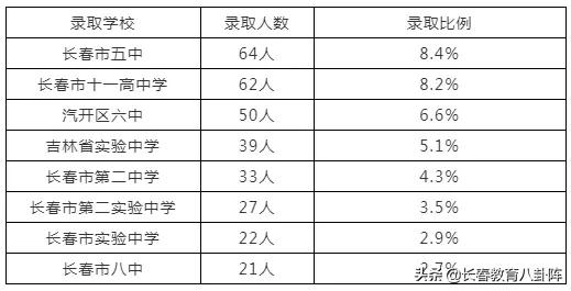 长春绿园前十名重点中学,长春绿园78中升学率