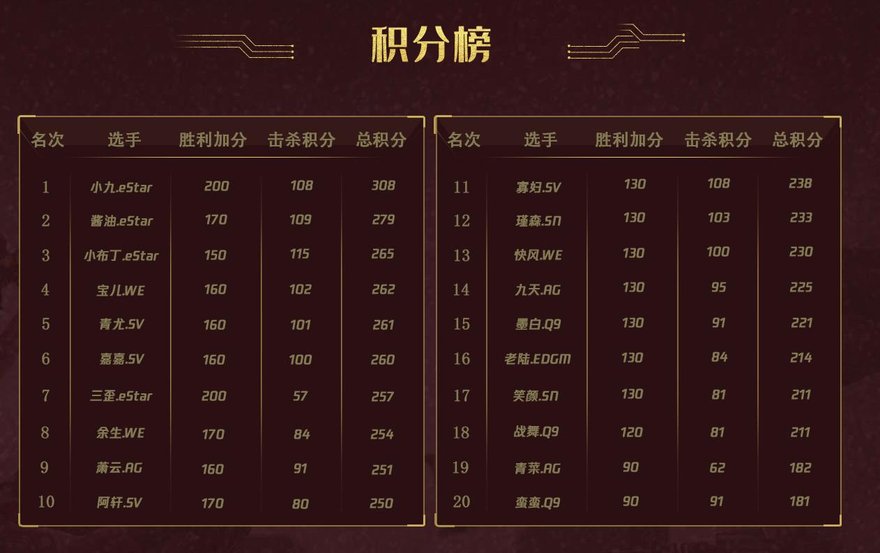 贺岁杯丨每日榜单：常规赛进入倒计时阿轩小九分别位列榜首