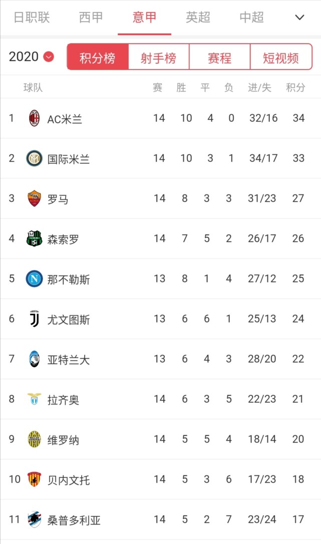 2020意甲积分榜排名,意甲积分榜2020完整版