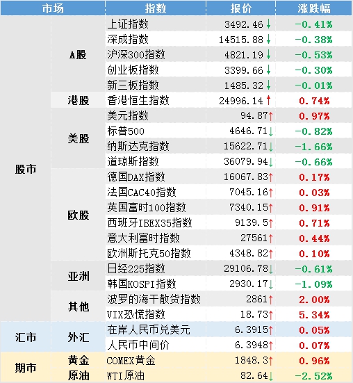 隔夜美股涨跌三大指数,环球指数实时行情