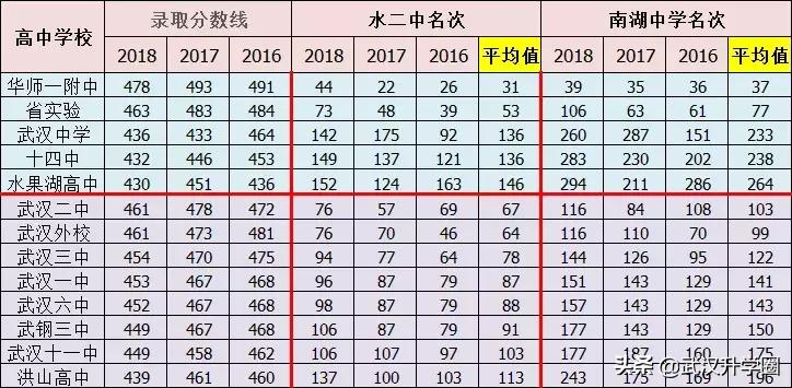 武汉市中考排名一览表,武汉中考成绩排名一览表