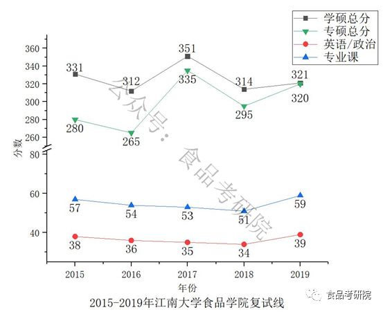 江南大学食品考研难吗？