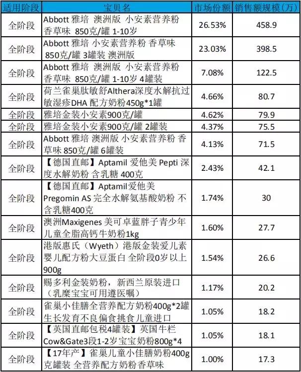 奶粉十大名牌推荐最新,奶粉热卖排行榜10强