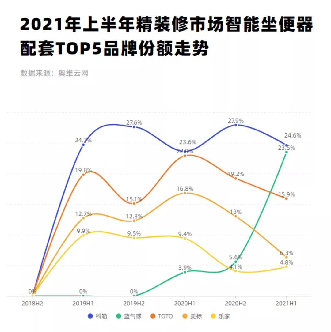 精装房马桶要升级智能马桶吗,三个卫生间三个智能马桶