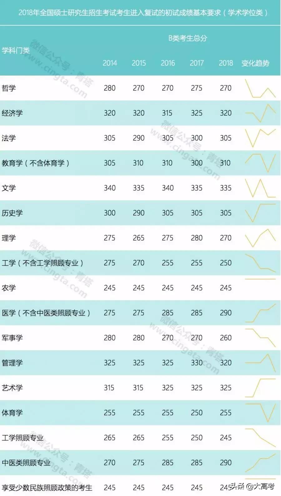 2019考研分数国家线是多少,考研初试分数线多少分能过