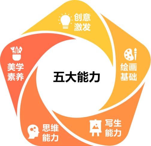 乐艺搭建完善课程体系创意美术学习有方法