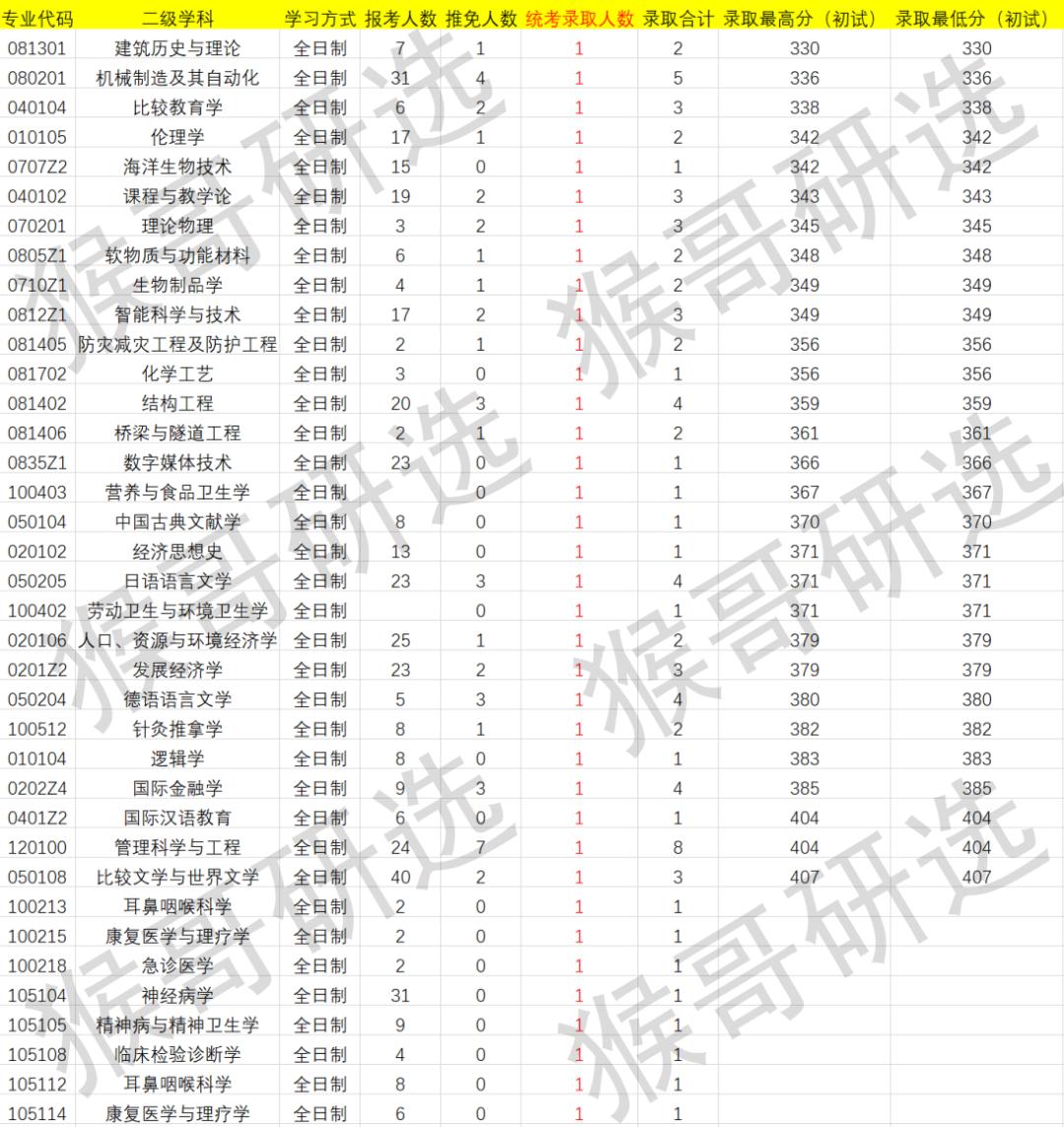 厦门大学物理海洋考研专业课难度,厦门大学考研的报考条件