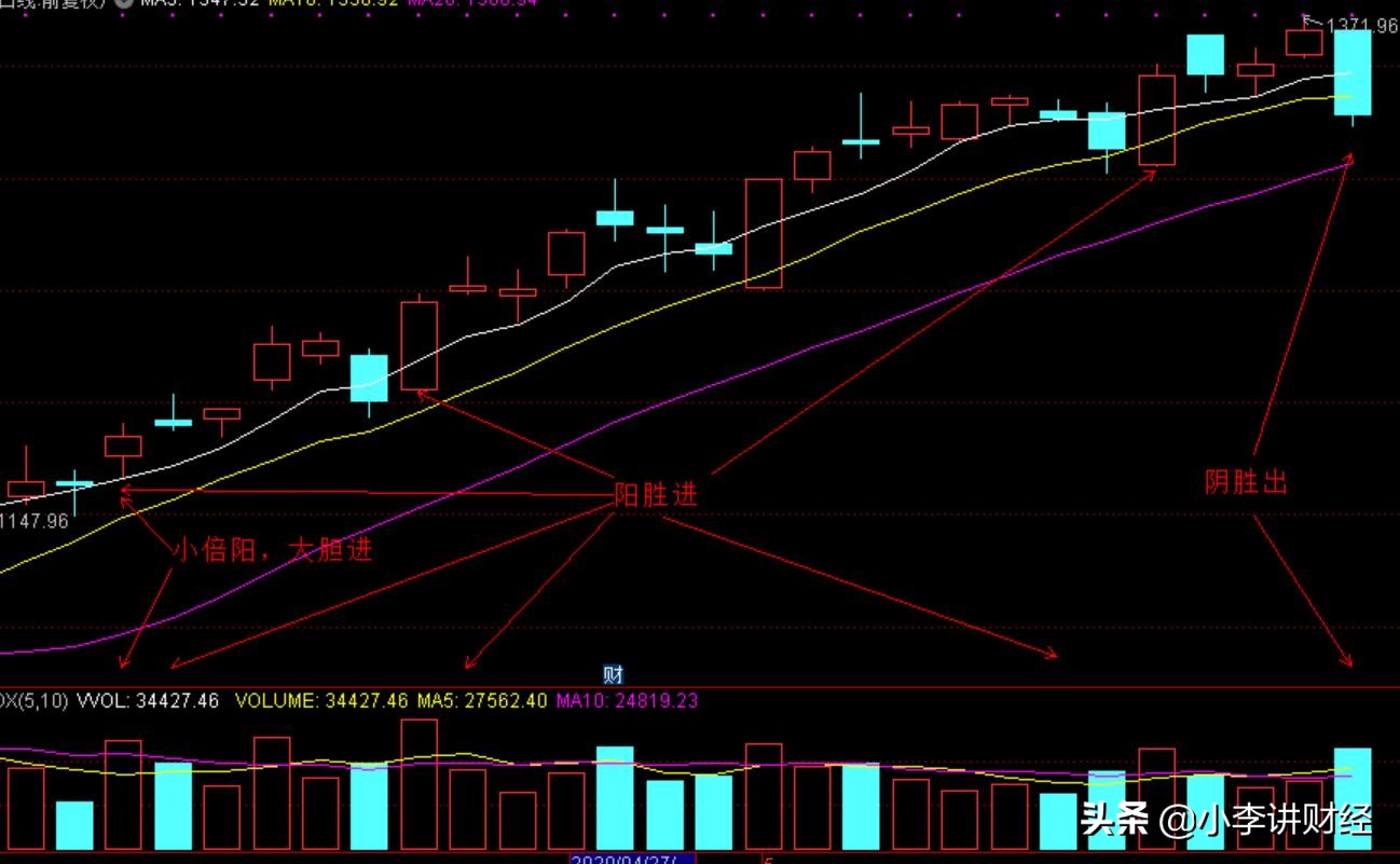 最高量柱战法主图指标及选股公式,量柱炒股十大口诀
