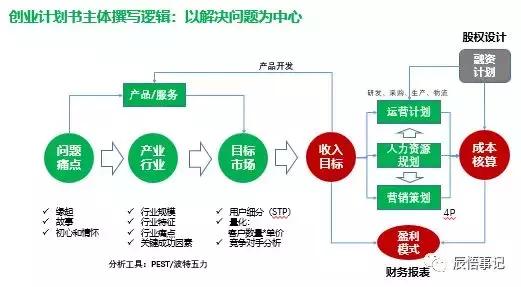 创业计划书讲解技巧怎么写,撰写创业计划书的基本逻辑是什么