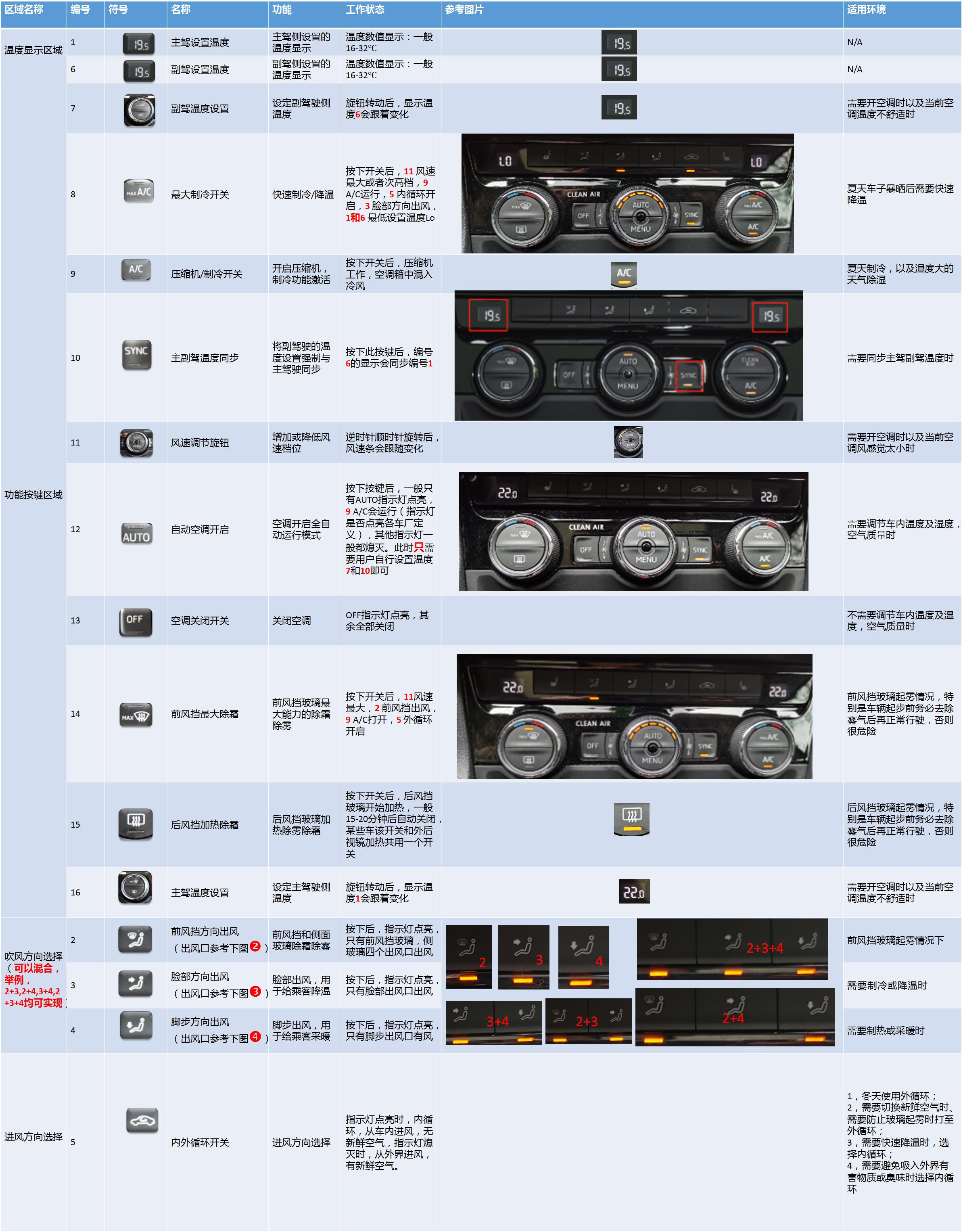 汽车自动空调的正确用法,单区自动空调和双区自动空调区别