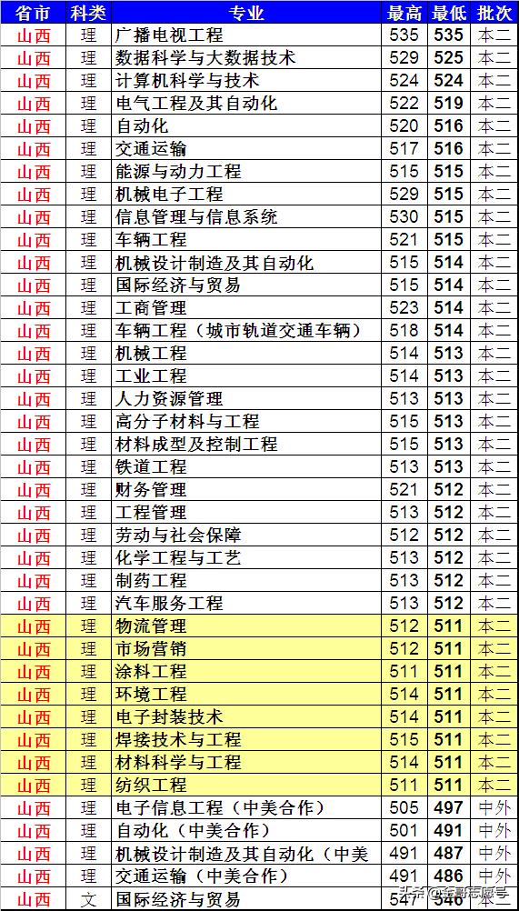 上海工程技术大学：20省专业录取分数线来了，中等生的好选择