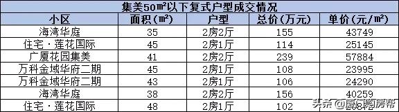 厦门复式楼盘60万左右,厦门150万复式住宅