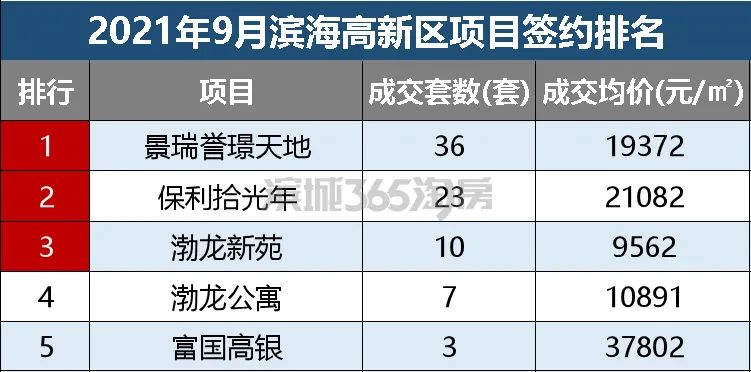 滨海楼市分布图,一起聊聊滨海楼市