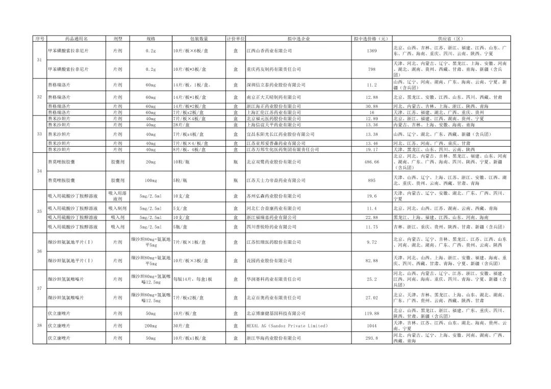 药品降价最新信息,最新降价药品名单