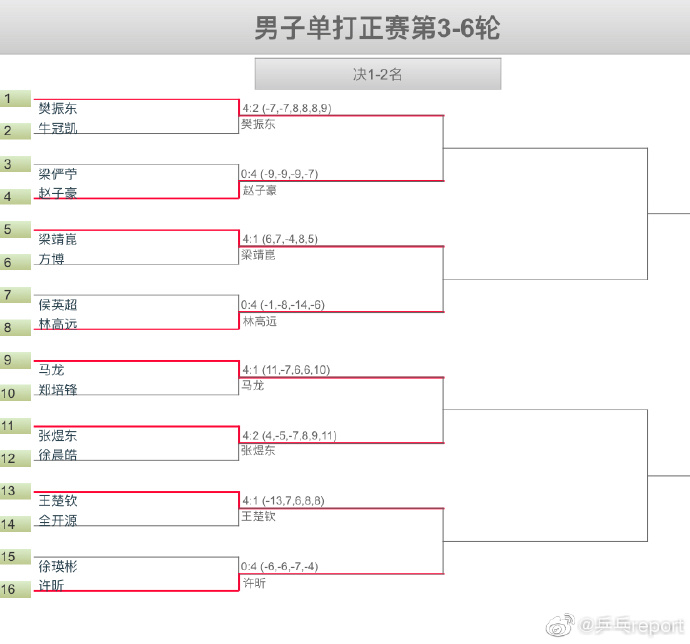 国乒男双险胜,国乒全线晋级樊振东王楚钦险胜