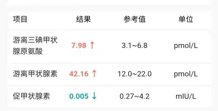 甲状腺指标高是甲亢还是甲减,甲状腺检查结果怎么判断甲减甲亢