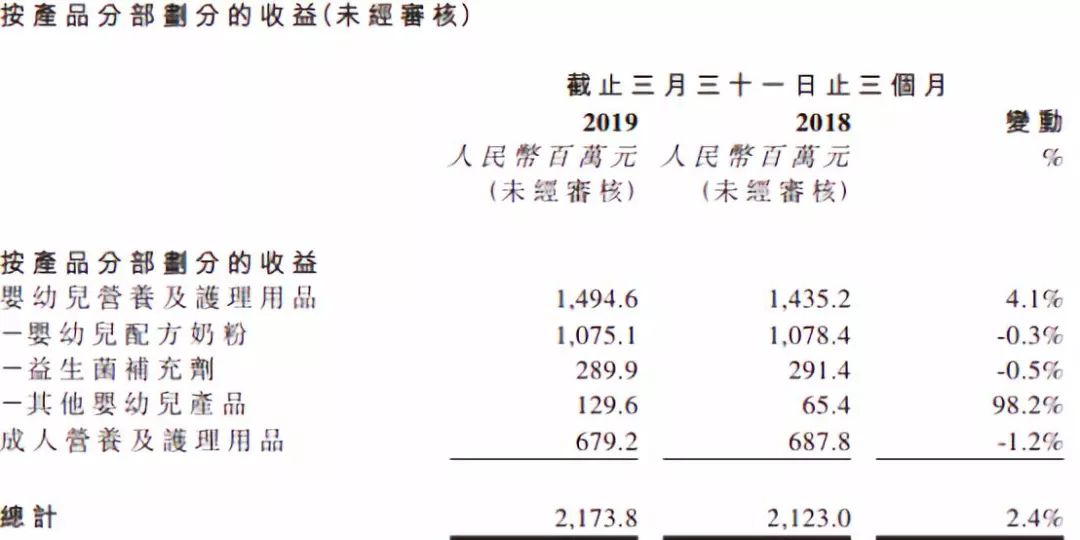 增收不增利，百亿健合的新难题