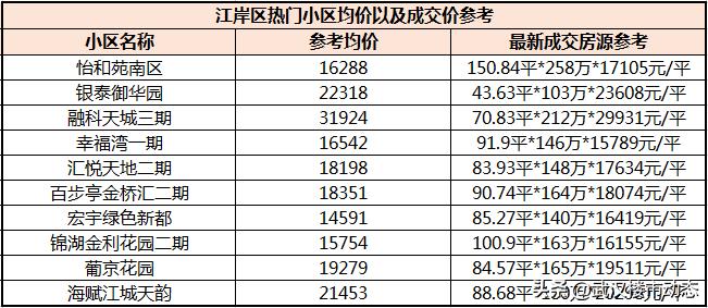 又跌了！有房东大降55万抛售！武汉各区二手房真实成交价曝光