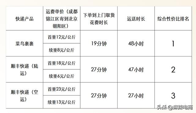 顺丰和菜鸟裹裹哪个贵,菜鸟裹裹寄快递可以选择顺丰吗
