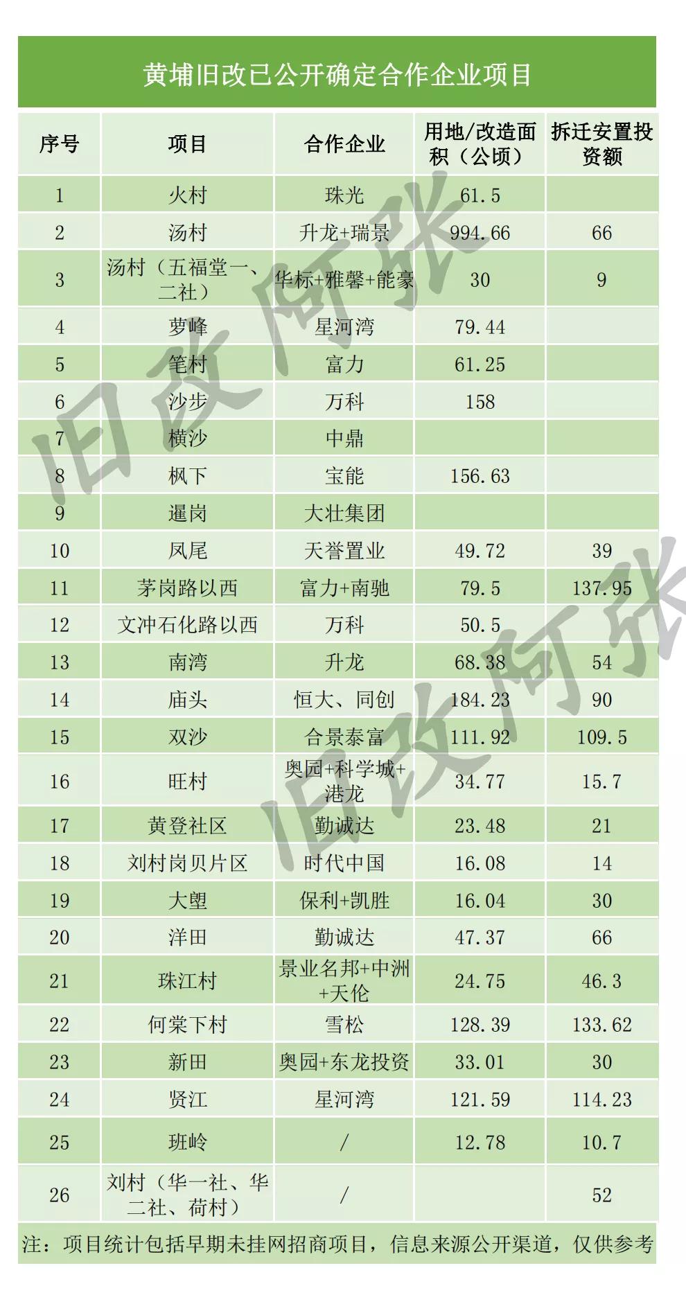 裕丰围旧村旧改规划,裕丰围旧改最新进展