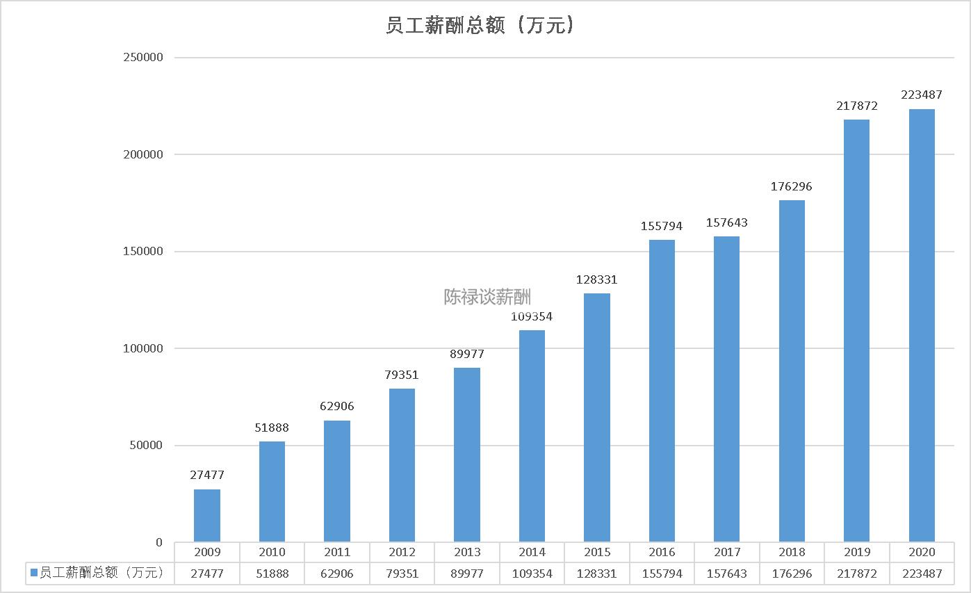 洋河股份个人薪资查询,洋河股份2015到2019在职员工情况
