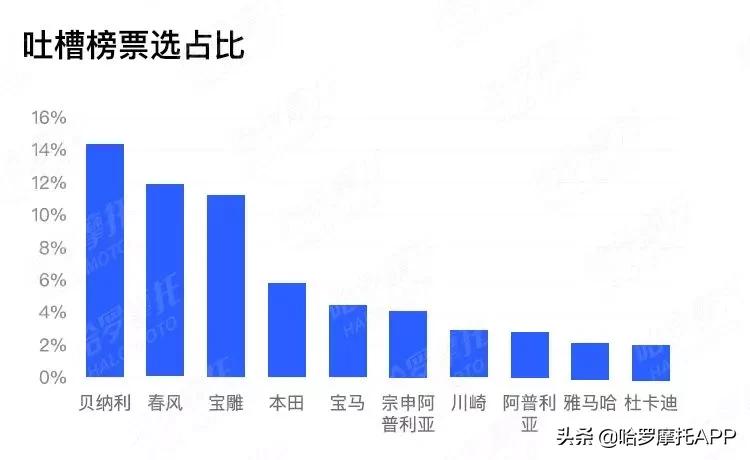 哈罗摩托口碑榜去哪了,哈罗摩托人气排行榜