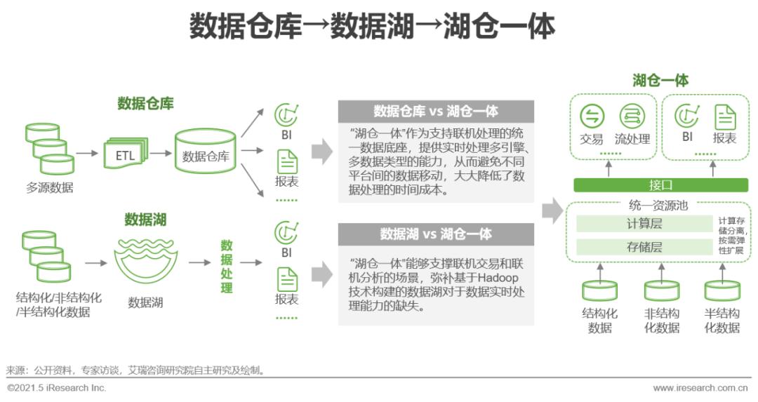 2021年中国数据库行业研究报告
