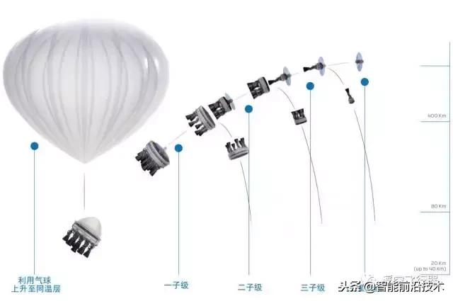 怎么不使用火箭飞上太空,十分钟突破卡门线