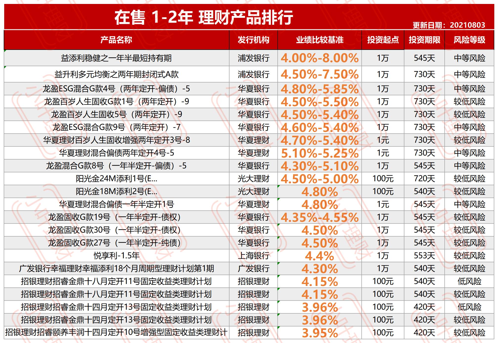 651款三年5.4%,两年4.72%,一年4.26%头部银行自营理财产品整理