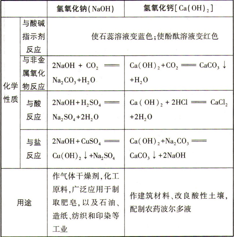 初中化学酸碱盐十大知识点归纳,初中化学酸碱盐知识点归纳总结