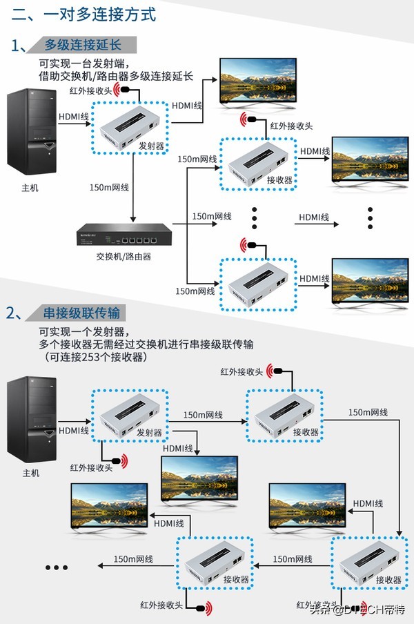 hdmi延长器什么场景下用,hdmi延长器插电和不插电的区别