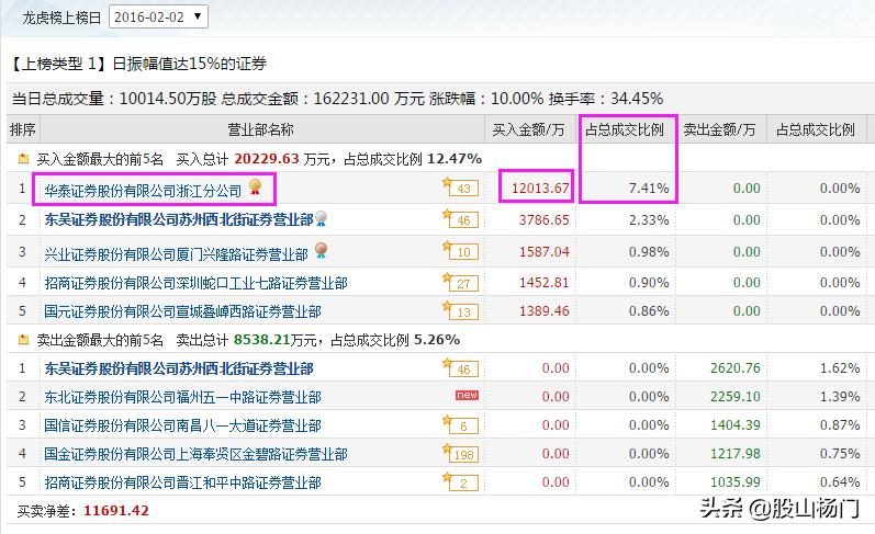 赵老哥专门打第几个涨停板,赵老哥60分钟打板