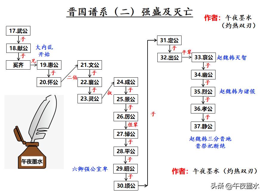 春秋时期子爵赵氏的历史记载——金秋话三晋之一