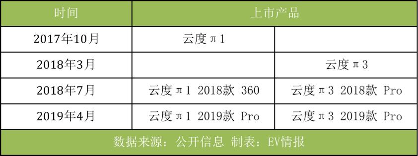 平均月销200余辆，研发乏力，安全堪忧，云度汽车深陷困局