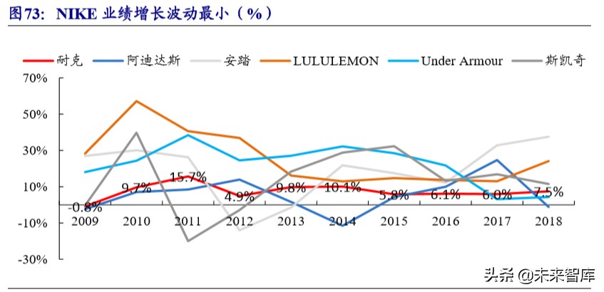 五大科技巨头nike,nike的发展战略