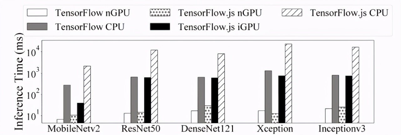 浏览器中实现深度学习？有人分析了7个基于JS语言的DL框架