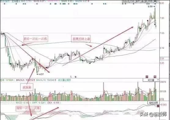 炒股成功率高的技巧,炒股低吸技巧口诀